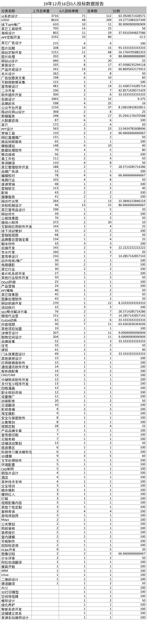 19年12月16日0人投标分类数据报告